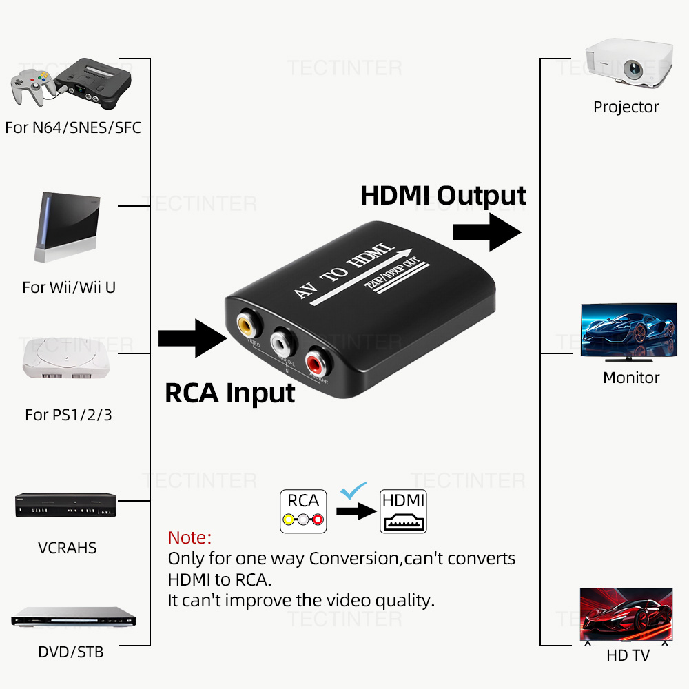 HD 1080P AV to HDMI RCA To HDM – Gaming Console Xbox One recenzja i cena